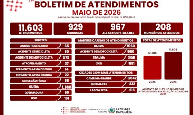 Quedas e acidentes de moto lideram atendimentos no Hospital de Trauma de Campina Grande em maio